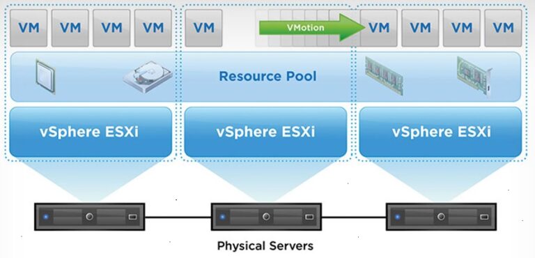 Optimizing VMware vMotion - The Tech Journal