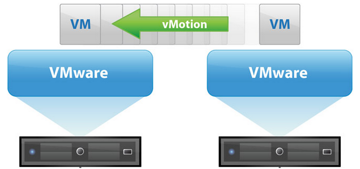 Vmware vmotion. VMWARE DRS VMOTION. VMOTION Compatibility. VMWARE VMOTION timing.